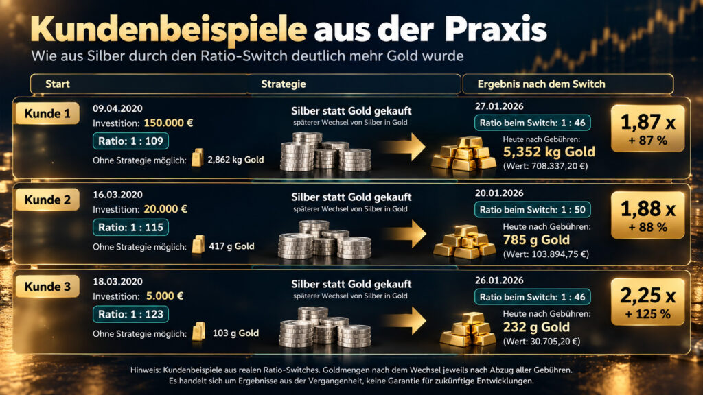 Drei Kundenbeispiele: Aus Silber wurde durch den Ratio-Switch das 1,87-, 1,88- und 2,25-Fache an Gold