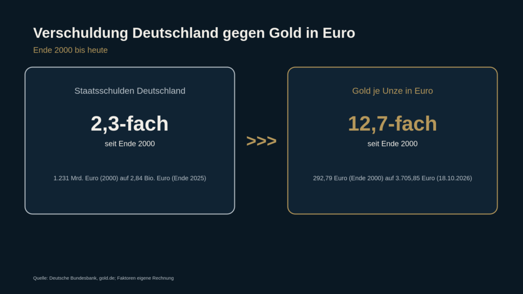 Vergleich Verschuldung Deutschland seit 2000 mit der Entwicklung des Goldpreises in Euro