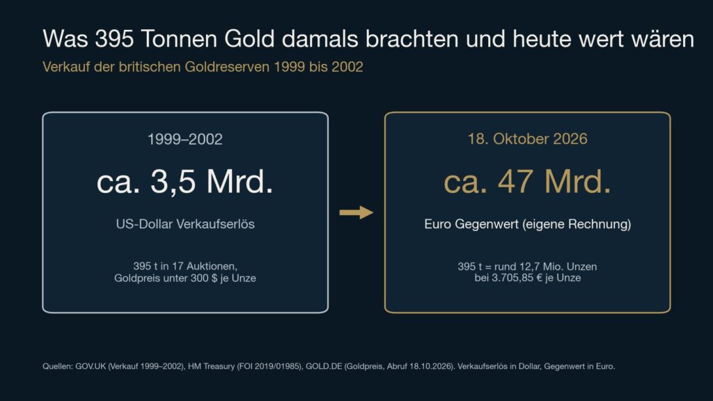 Vergleich: Verkauf von 395 Tonnen britischem Gold 1999 bis 2002 für rund 3,5 Milliarden Dollar, heutiger Gegenwert rund 47 Milliarden Euro