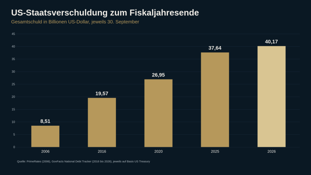 Balkendiagramm Staatsverschuldung USA von 8,51 Billionen Dollar 2006 auf 40,17 Billionen Dollar 2026