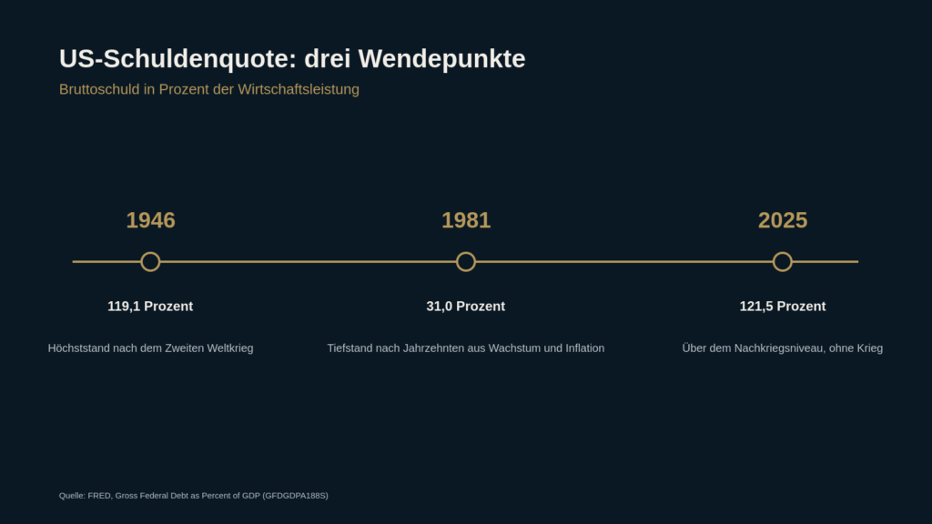 Zeitleiste der US-Schuldenquote 1946, 1981 und 2025