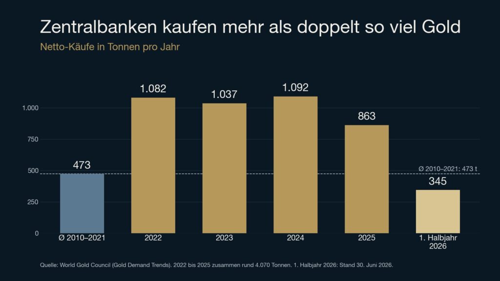 Balkengrafik: Käufe der Zentralbanken von Gold – Durchschnitt 2010 bis 2021 473 Tonnen, 2022 1.082, 2023 1.037, 2024 1.092, 2025 863 und erstes Halbjahr 2026 345 Tonnen