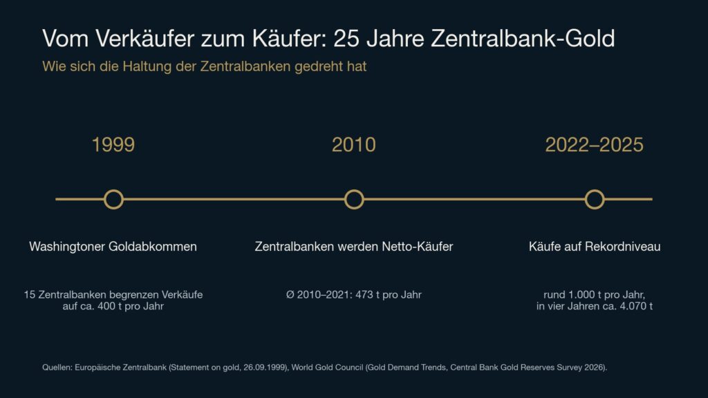 Zeitleiste: 1999 Washingtoner Goldabkommen begrenzt Verkäufe, 2010 werden Zentralbanken Netto-Käufer, 2022 bis 2025 rund 1.000 Tonnen pro Jahr