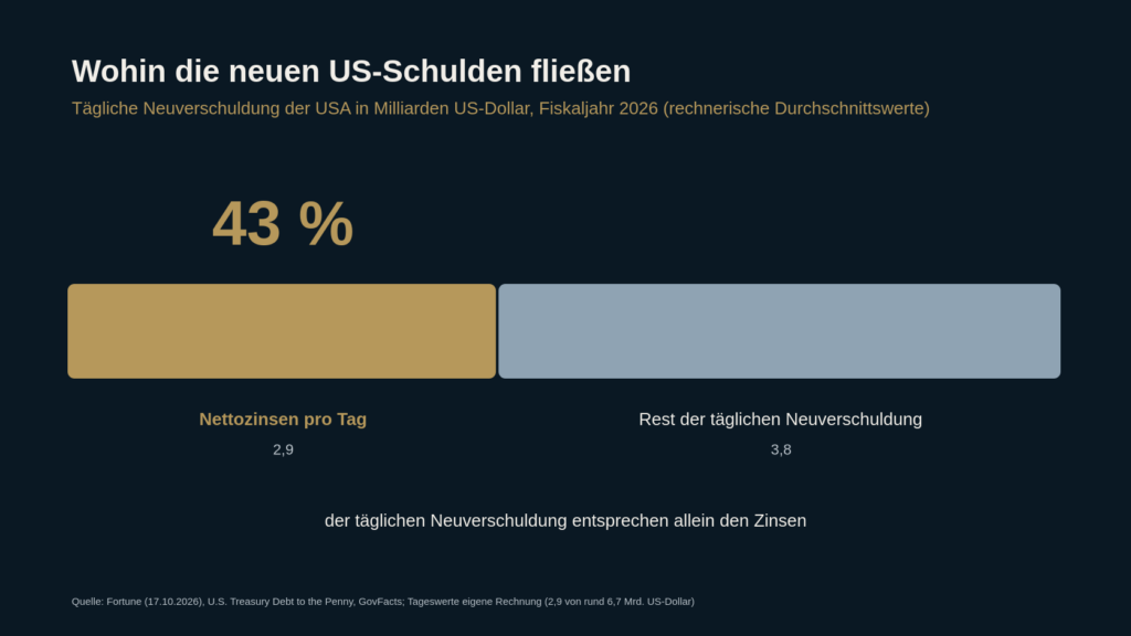 Anteilsgrafik US Staatsverschuldung: 2,9 Milliarden Dollar Zinsen von rund 6,7 Milliarden Dollar neuen Schulden pro Tag
